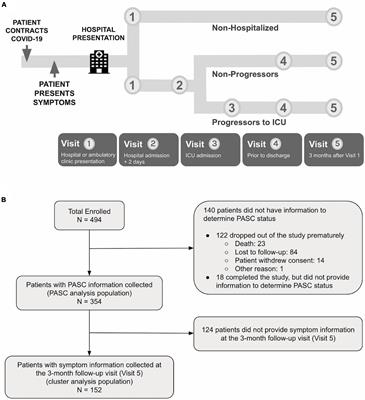 Distinct temporal trajectories and risk factors for Post-acute sequelae of SARS-CoV-2 infection